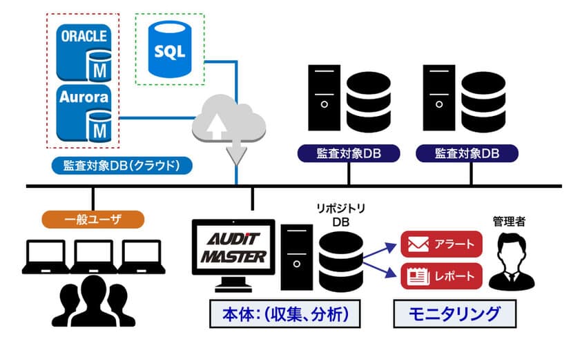 データベース監査ツール「AUDIT MASTER」が
Microsoft Azure SQL Databaseに対応