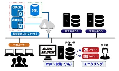 データベース監査ツール「AUDIT MASTER」バージョン 3.0.8　イメージ