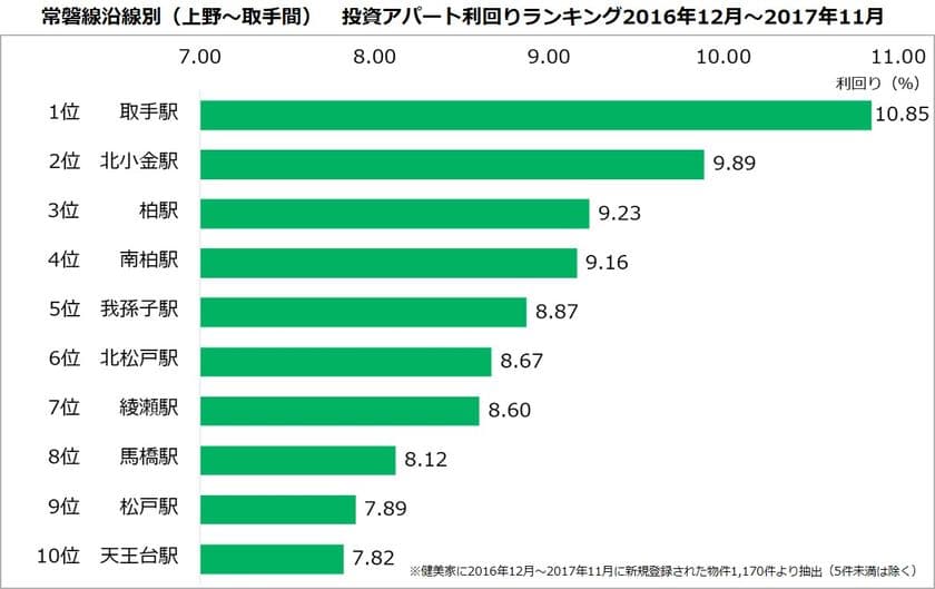 不動産投資アパート利回りランキング：常磐線編
都内近郊、築古×徒歩10分以上で3～4千万円台
築浅×駅近は低利回り・高価格