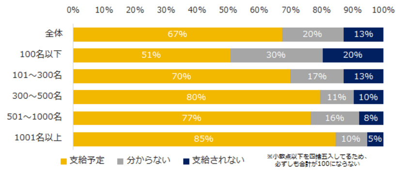 3600人の正社員が答えた「冬のボーナス」実態。
支給額は減少予想が20％で、増加予想を上回る。