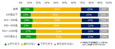 図：ボーナス支給額の上下（企業規模別）