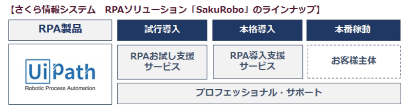 さくら情報システムが企業の業務効率化・コスト削減を目指して
UiPathを利用したRPAソリューション
「SakuRobo」の提供を開始