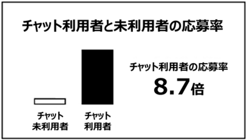 ベルシステム24、チャットによる
WEB接客ソリューション「OK SKY for HR」の
導入により、採用サイト「スタボ」において、
チャット利用者の応募率が未利用者の8.7倍に
