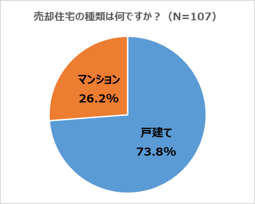 【住宅売却の検討状況について調査】
住宅の売却相談、誰にもしていないが36.4％！
売却を検討し始めたのは1位「1年以内」25.2％、
2位「1か月以内」24.3％