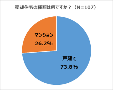 売却住宅の種類は何ですか？