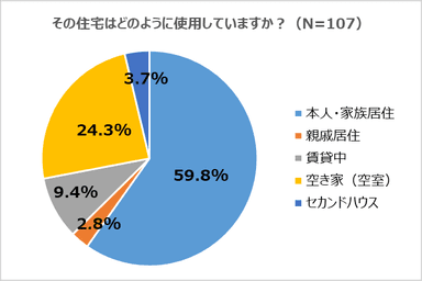 その住宅はどのように使用していますか？