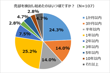 売却を検討し始めたのはいつ頃ですか？