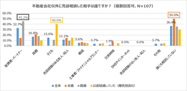 不動産会社以外に売却相談した相手は誰ですか？