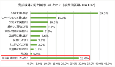 売却以外に何を検討しましたか？