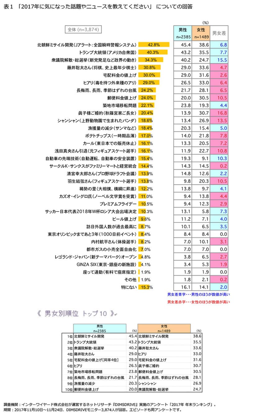 ＜2017年 年末ランキングに関する意識調査＞
「Fromプラネット」が振り返る2017年の話題とヒットアイテム
　～男性は「格安スマホ」、女性は「整理整頓」と
「甘酒」にはまった年だった！？～