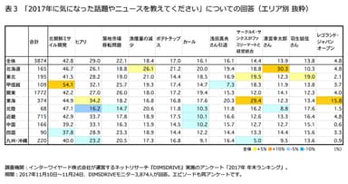 表3「2017年に気になった話題やニュースを教えてください」についての回答(エリア別 抜粋)