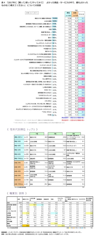 表4「2017年に【買って／使って／やってみて】よかった商品・サービスの中で、最もよかったものを1つ教えてください」についての回答