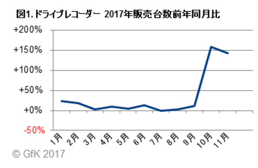 GfKジャパン調べ：ドライブレコーダーの需要変化と危険運転の実態調査