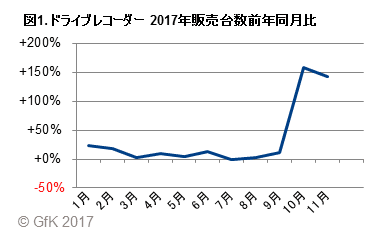 図1. ドライブレコーダー　2017年販売台数前年同月比