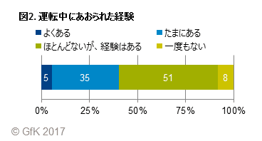 図2. 運転中にあおられた経験