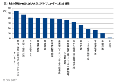 図3. あおり運転の被害にあわない為にドライブレコーダーに求める機能