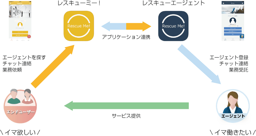 iOS端末向けオンデマンドアプリケーション『レスキューミー！』
レスキューエージェント募集開始のお知らせ