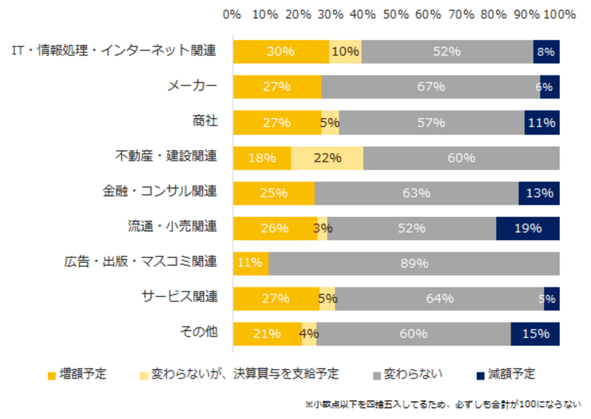 中小企業の「冬の賞与（ボーナス）」実態調査。
増額予定のトップ3は、IT、メーカー、サービス業。
不動産・建設は決算賞与で還元。