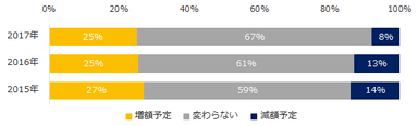 図：冬季賞与の増減