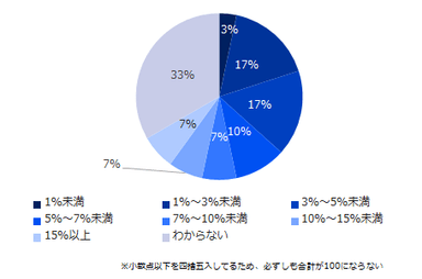 図：冬季賞与の減額率