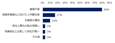 図：冬季賞与の減額理由