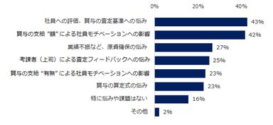 図：企業の賞与への悩み