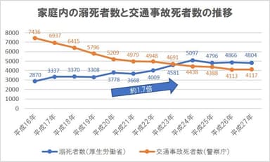 家庭内の溺死者数と交通事故死者数の推移