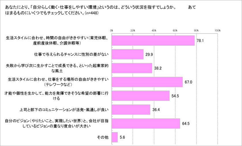 女性の約8割は“お客様からの感謝”に仕事のやりがいを感じる
「生きがいと働き方」調査発表・「幸せ起業」講演会12/23開催