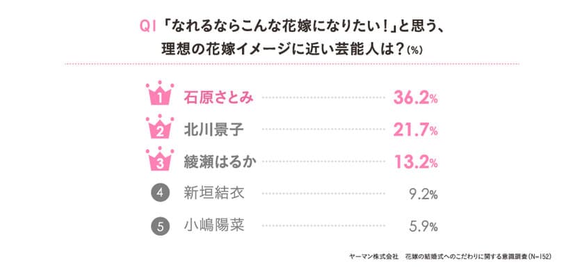 花嫁がなりたい芸能人1位は石原さとみさん！
プレ花＆卒花に聞いた結婚準備についての意識調査