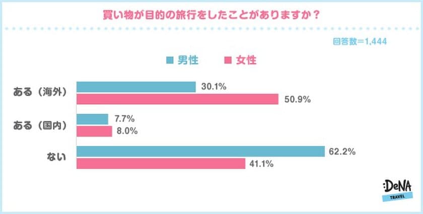 旅行中に１日３時間以上買い物する女性は２５％超！
男性の前での散財はケンカの原因になることもあるので注意！
自分では買いがちだけどもらったら困るお土産ベスト３は
「キーホルダー」「民芸品」「置物」！
～DeNAトラベルが「旅行中の買い物」に関する調査を実施～
