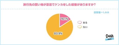 【図3-1】旅行先の買い物が原因でケンカをした経験がありますか？