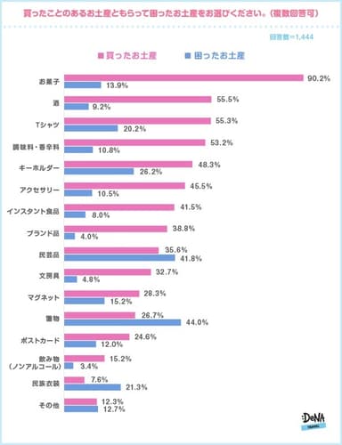 【図6】買ったことのあるお土産ともらって困ったお土産を教えてください。（複数回答可）