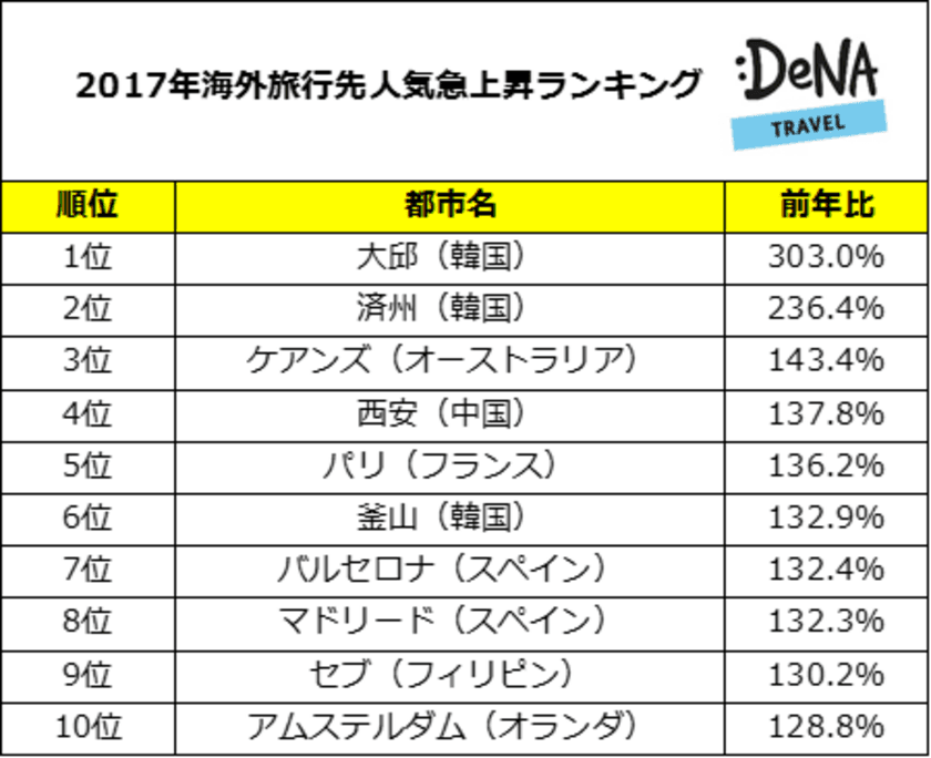 「インスタ映え」も影響したランキングに？！
2017年の注目は韓国の大邱！各航空会社が積極的に就航開始した1年