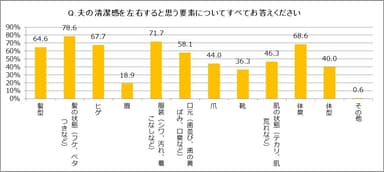 夫の清潔感を左右すると思う要素についてすべてお答えください