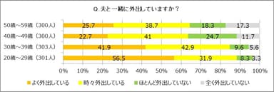 夫と一緒に外出していますか？