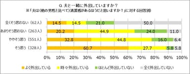 夫と一緒に外出していますか？(回答別)