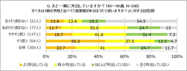 夫と一緒に外出していますか？(40代)