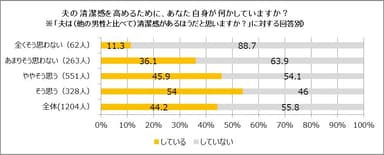 夫の清潔感を高めるために、あなた自身が何かしていますか？