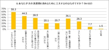 あなたが夫の清潔感を高めるために工夫するのはなぜですか？