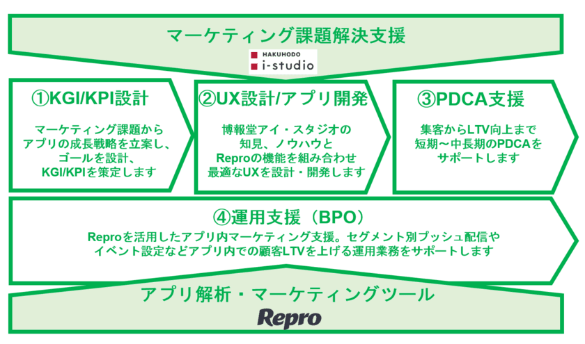 博報堂アイ・スタジオ、Repro株式会社と連携し
アプリの成長戦略・企画、UX設計、アプリ開発・運用を起点に
企業のマーケティング活動をサポートするソリューション 
Hakuhodo i-studio app growth driver with Reproを
提供開始