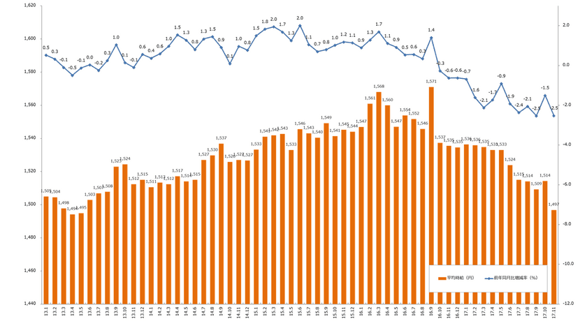 2017年11月度の派遣平均時給は1,497円 
「オフィスワーク系」が49ヶ月連続で前年同月比プラス