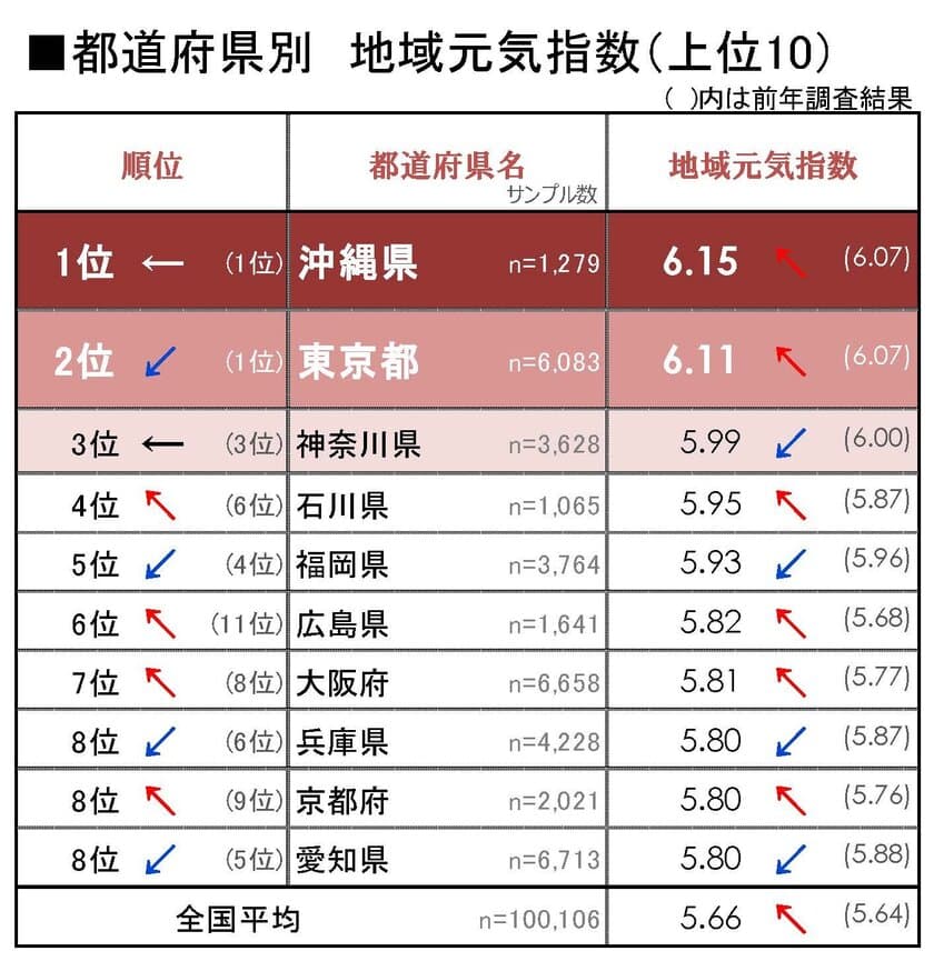 沖縄県(都道府県部門)が3年連続、愛知県長久手市(市部門)が
2年連続1位！人が集まる場の活気が地域元気の秘訣！
全国「地域元気指数調査2017」発表