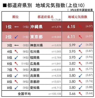 図1 都道府県別_地域元気指数上位10