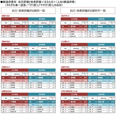 図4 都道府県別_自己評価と他者評価