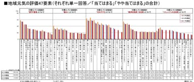 図5 地域元気評価47要素