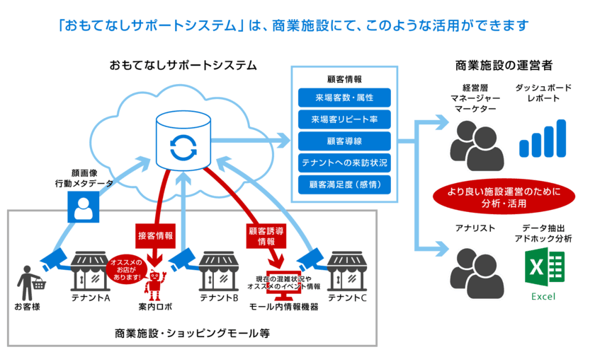 サウンドプラン・ボッシュST・ブレインパッド、「北野☆工房のまち」にて
セキュリティカメラを活用したCRMソリューション「おもてなしサポートシステム」の実証実験開始

