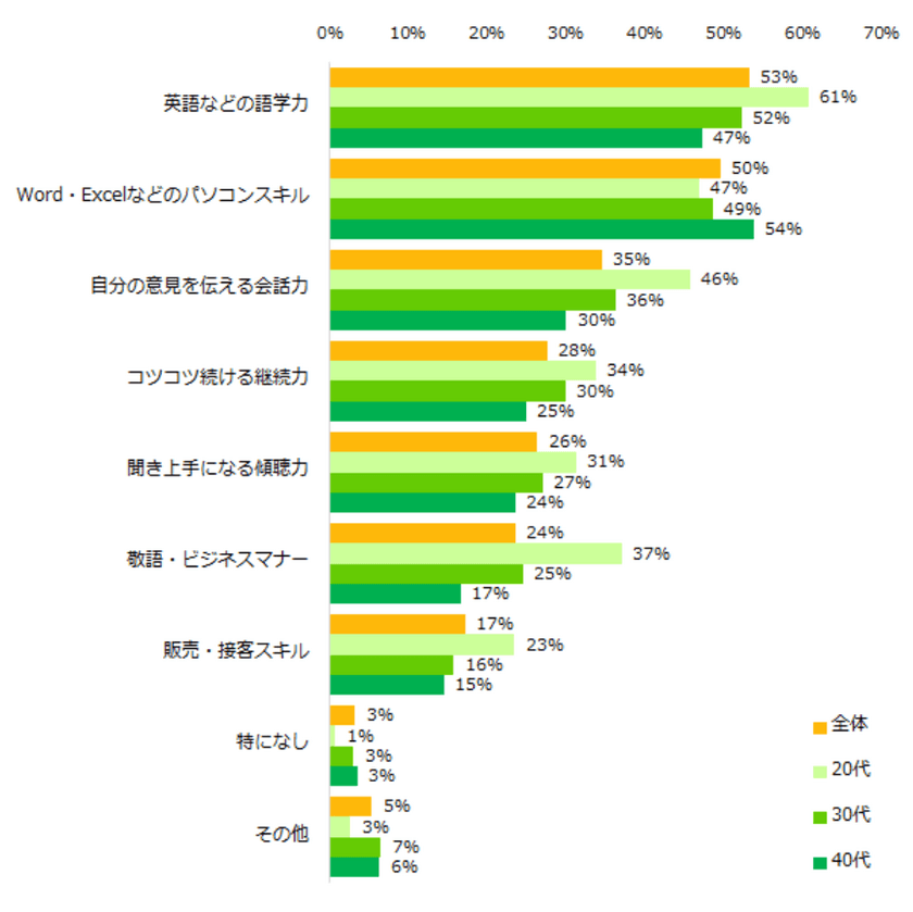 2018年、身に付けたいスキル第1位は「語学力」。 
取得したい資格もTOEIC・TOEFLなど英語関連がトップに。
訪日外国人の増加や、2020年のオリンピックに向けて人気高まる。