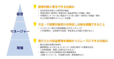 図：基幹業務システムに求められる要件や期待