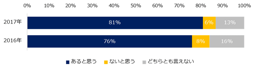 転職コンサルタントに聞く「AIに代替される仕事」調査
AIに代替される可能性が高いのは「経理・財務・会計系」、
低いのは「経営者」。