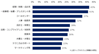 現在、ミドル世代が就業している職種の中で、AIに代替されて無くなると予想される職種は何ですか？　※複数回答可